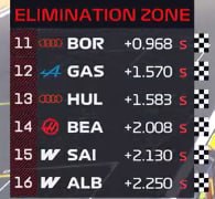 Итоги Q2: Сайнс и Албон вне десятки, McLaren прошёл на тоненького