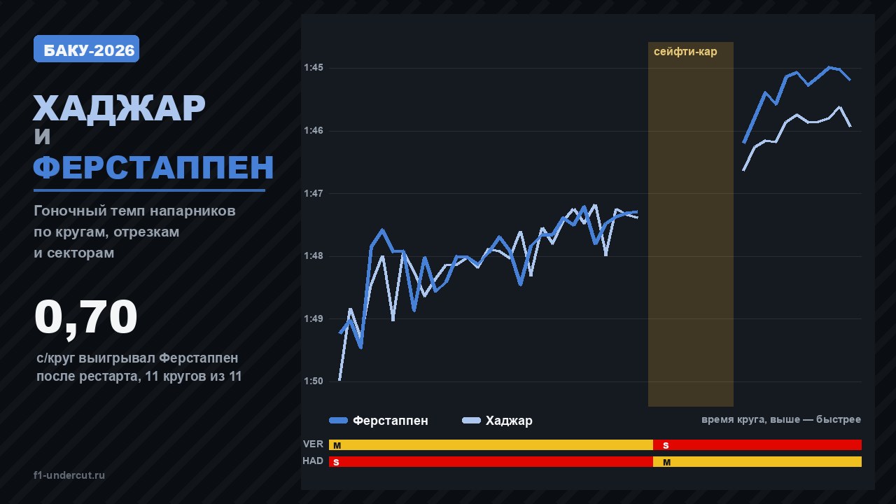 Хаджар и Ферстаппен: гоночный темп напарников
