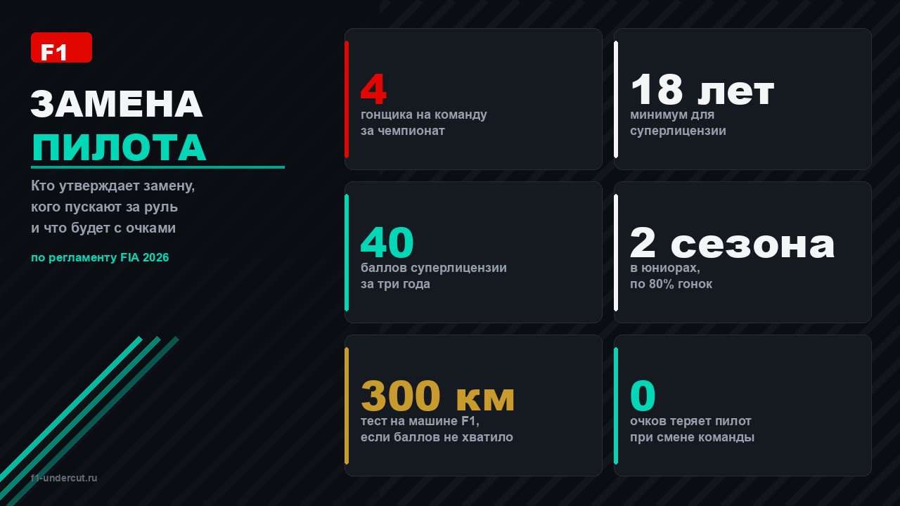 Как в Формуле-1 меняют пилотов по ходу сезона: допуск, суперлицензия, резервисты и очки