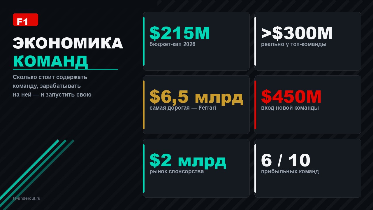 Сколько стоит команда Формулы-1: экономика от расходов до запуска своей